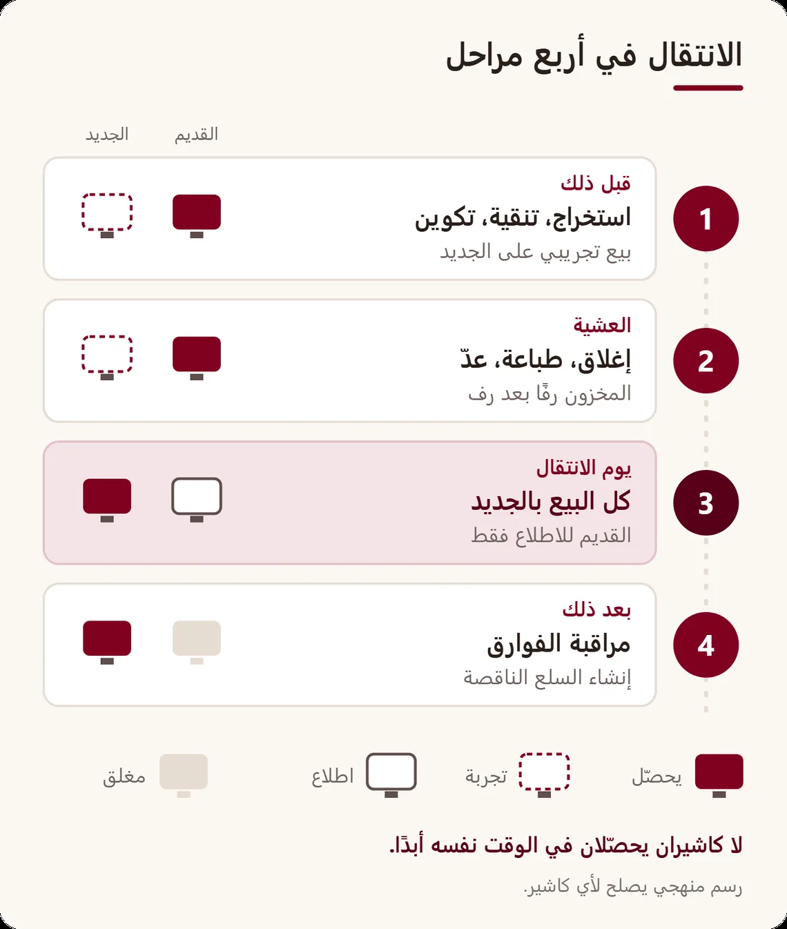 خط الانتقال في أربع مراحل: قبل ذلك الاستخراج والتنقية والتكوين؛ في العشية الإغلاق والعدّ؛ يوم الانتقال البيع بالكاشير الجديد؛ وبعده مراقبة الفوارق