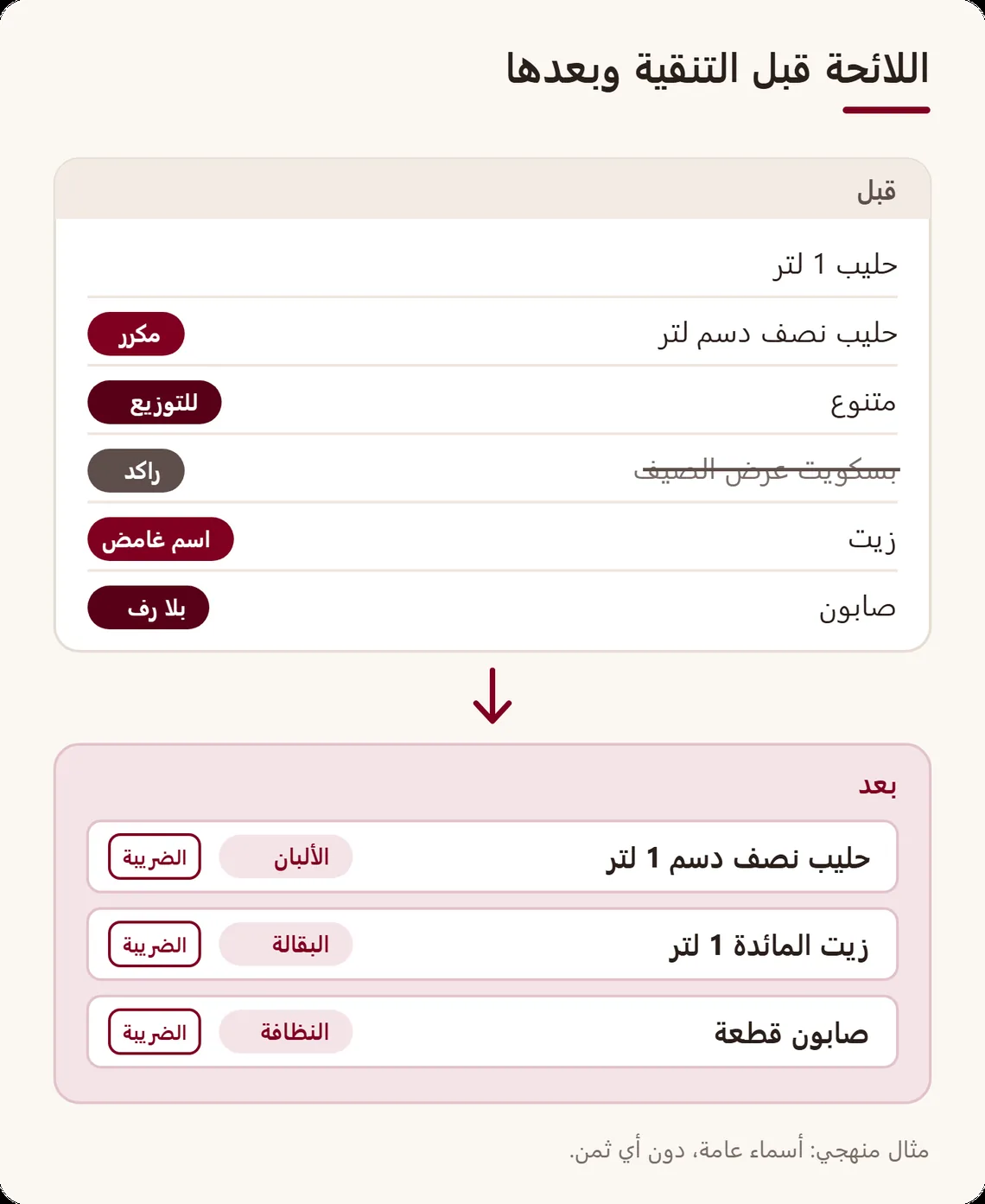لائحة سلع قبل التنقية وبعدها: دمج المكرر، حذف السلع الراكدة، توحيد الأسماء، وإضافة الرف والضريبة
