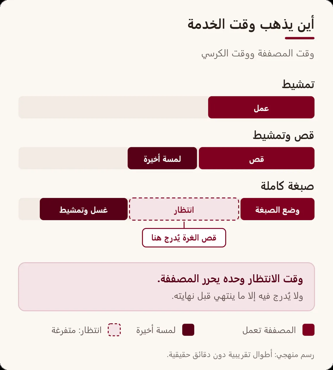 ثلاث خدمات مقسمة إلى أشرطة زمنية: التمشيط والقص وقت عمل فقط، والصبغة تضيف وقت انتظار طويلًا تكون فيه المصففة متفرغة