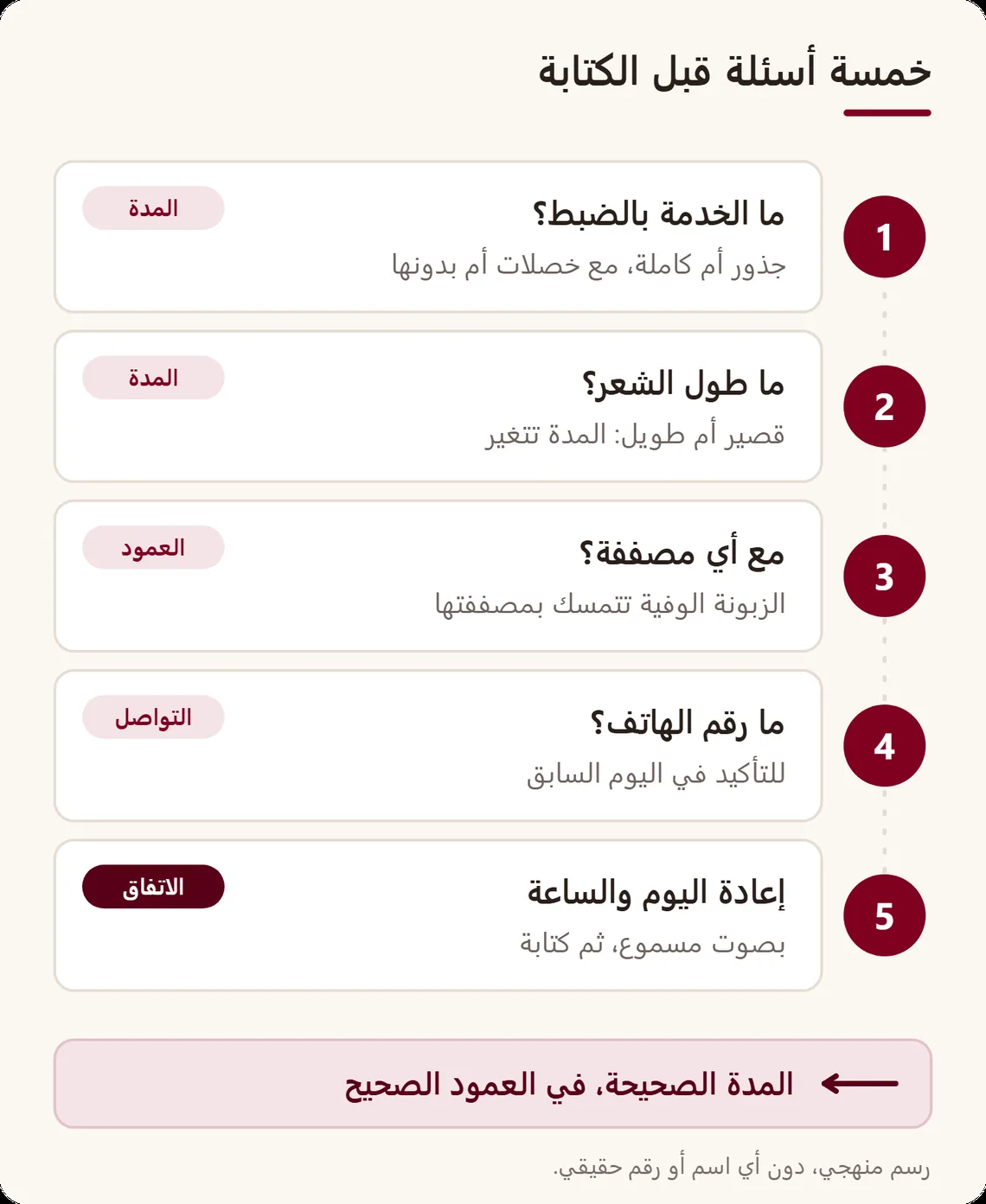 بطاقة تسجيل موعد من خمسة أسئلة مرقمة: الخدمة بالضبط، وطول الشعر، والمصففة، والهاتف، وإعادة اليوم والساعة