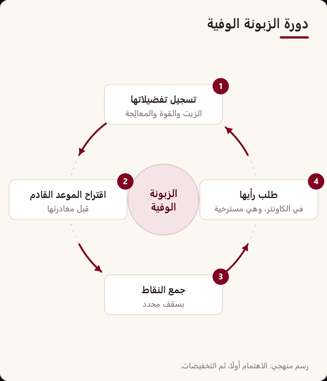 دورة وفاء من أربع محطات حول الزبونة الوفية: تسجيل تفضيلاتها، واقتراح العلاج القادم، وجمع نقاط بسقف، وطلب رأيها