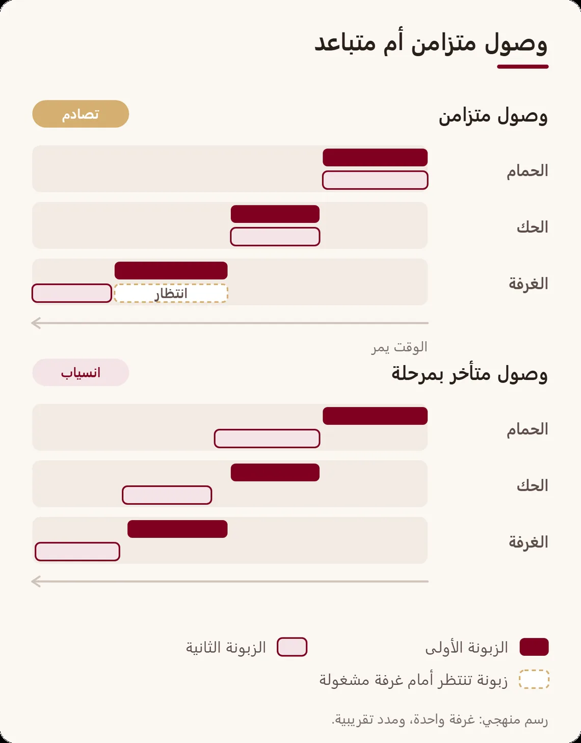 تخطيطان متقابلان: زبونتان وصلتا معًا تصطدمان عند غرفة التدليك، بينما مع وصول متباعد تجد كل واحدة الغرفة فارغة