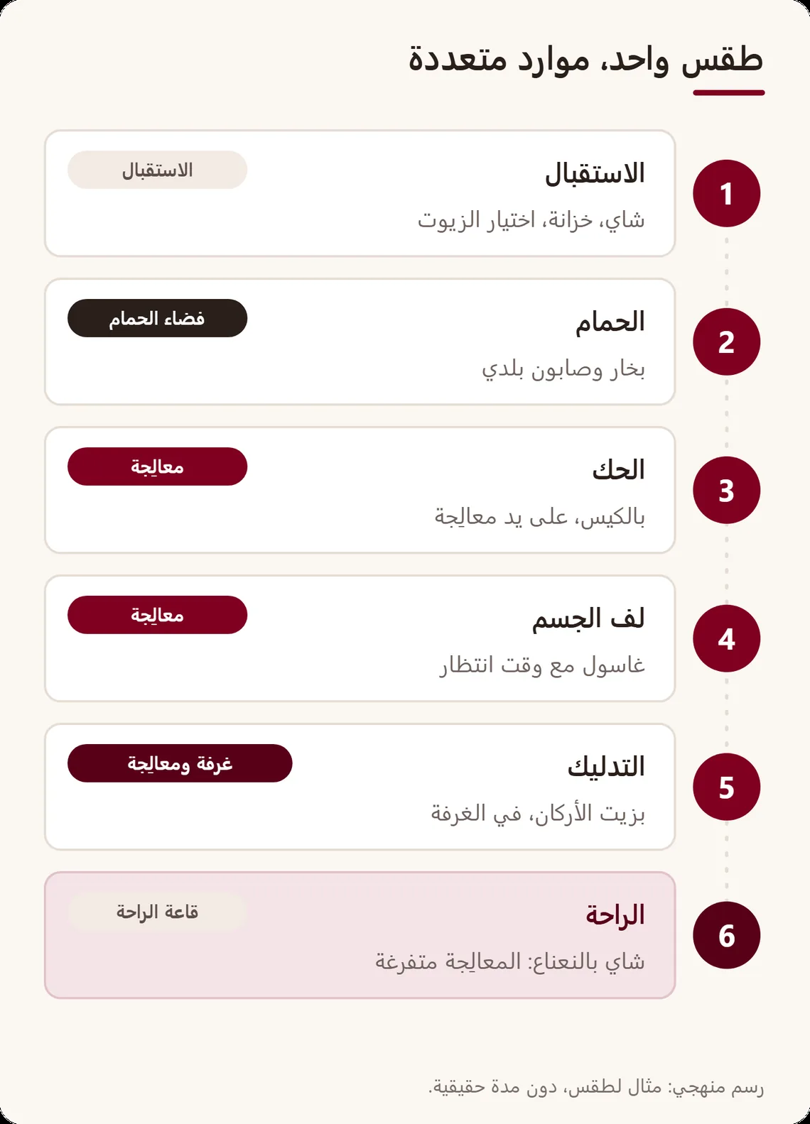 طقس من ست مراحل، الاستقبال والحمام والحك ولف الجسم والتدليك والراحة، وكل مرحلة موسومة بالمورد الذي تشغله: فضاء الحمام أو المعالِجة أو الغرفة