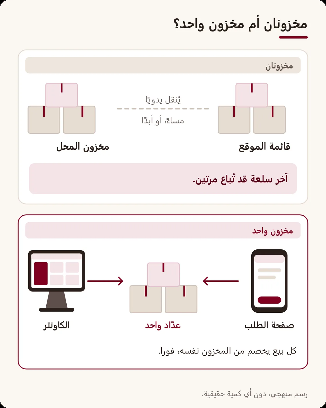 مقارنة: في الأعلى قائمة الموقع ومخزون المحل يُنقلان يدويًا فتُباع آخر سلعة مرتين؛ وفي الأسفل صفحة الطلب والكاونتر يخصمان من عدّاد واحد