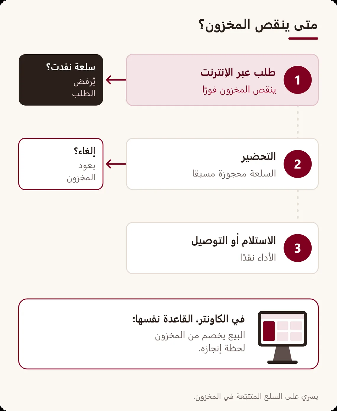 خط من ثلاث خطوات: الطلب ينقص المخزون فورًا، والسلعة محجوزة أثناء التحضير، والزبون يؤدي نقدًا؛ السلعة النافدة تُرفض، والإلغاء يعيد المخزون