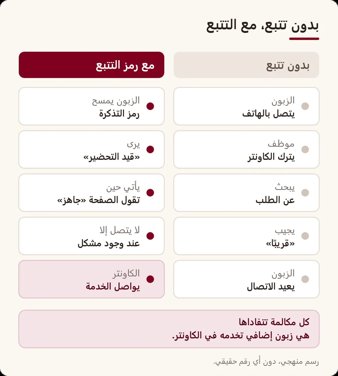 مقارنة في عمودين: بدون تتبع يتصل الزبون ويترك موظف الكاونتر؛ ومع الرمز يطّلع الزبون على الصفحة ويواصل الكاونتر الخدمة