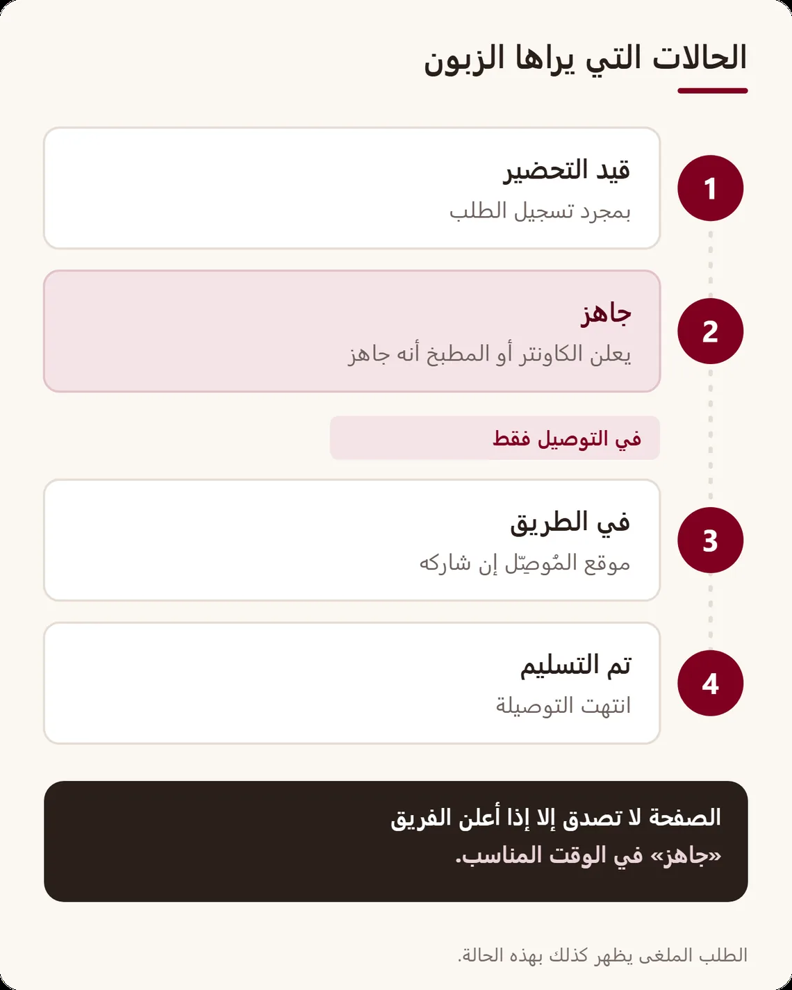 خط الحالات التي يراها الزبون: قيد التحضير، جاهز، ثم في التوصيل: في الطريق وتم التسليم