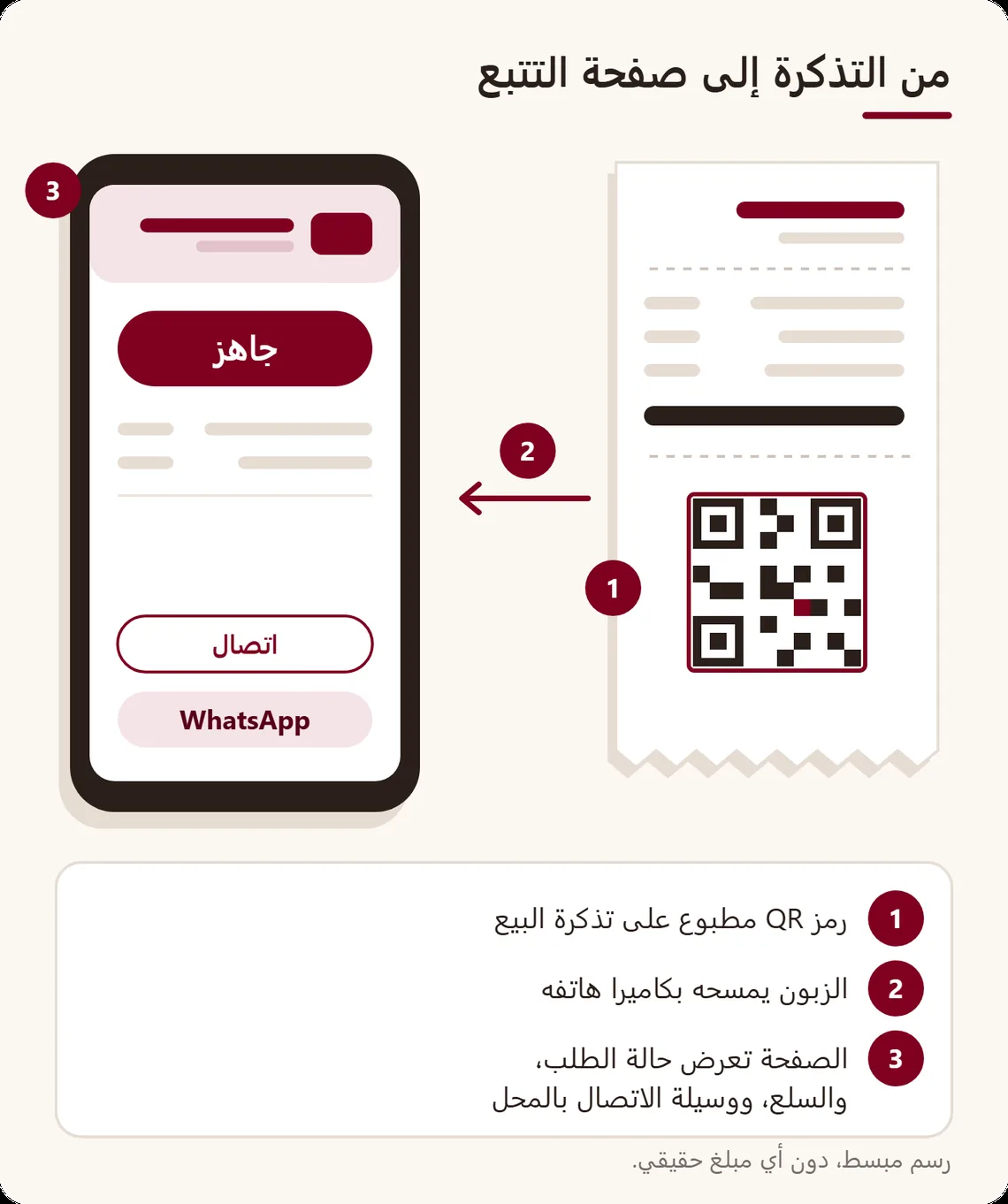 تذكرة في أسفلها رمز QR، وسهم نحو هاتف يعرض صفحة التتبع: اسم المحل، حالة «جاهز»، السلع، وزرّا الاتصال وWhatsApp