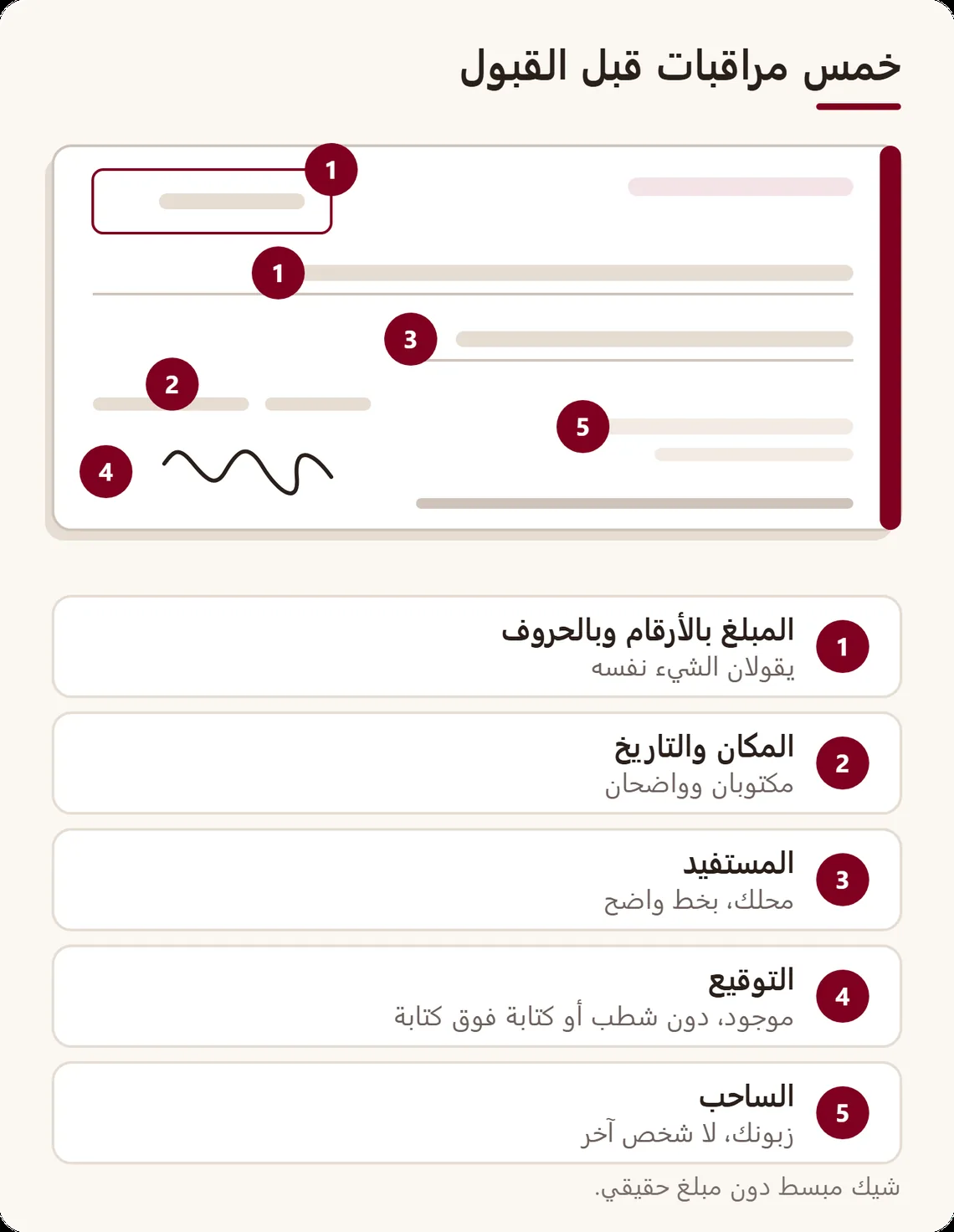 شيك مبسط مع خمس ملاحظات: المبلغ بالأرقام والحروف، التاريخ والمكان، المستفيد، توقيع دون شطب، ساحب هو الزبون نفسه