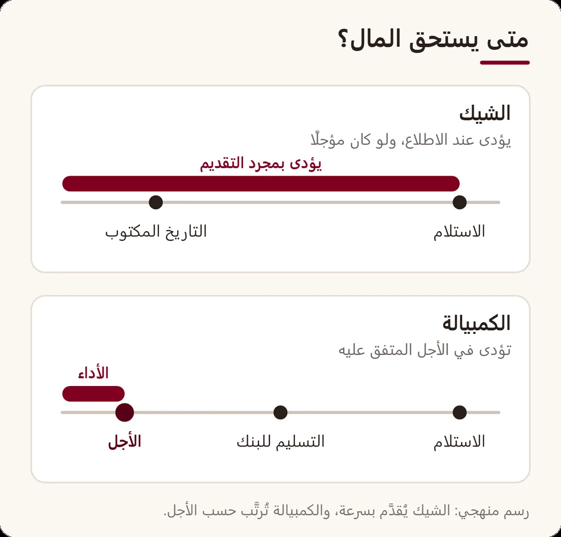 مقارنة على خط زمني: الشيك يؤدى بمجرد تقديمه، والكمبيالة تؤدى في تاريخ الأجل المكتوب