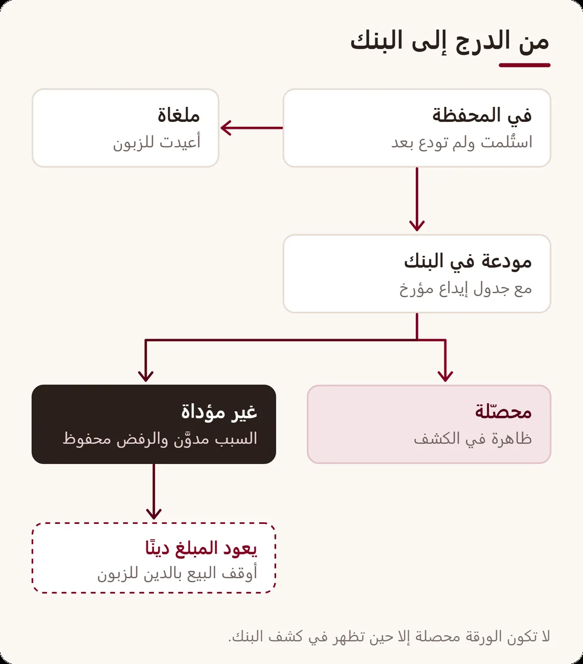 دورة حياة الورقة: في المحفظة، ثم مودعة في البنك، ثم محصلة أو غير مؤداة؛ ويمكن إلغاء الورقة وهي في المحفظة