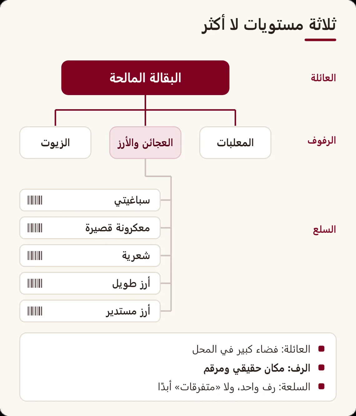شجرة من ثلاثة مستويات: عائلة البقالة المالحة تنقسم إلى رفوف المعلبات والعجائن والأرز والزيوت، ورف العجائن والأرز يضم سلعه؛ مع قاعدة كل مستوى