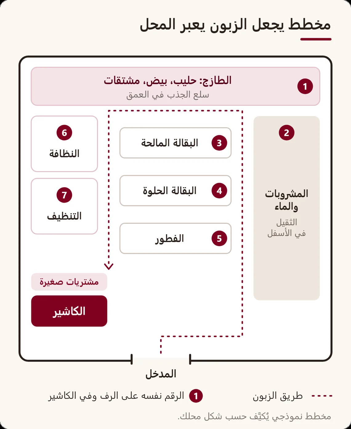 مخطط متجر صغير من الأعلى: المنتجات الطازجة في العمق، والمشروبات والماء في جانب، وثلاثة رفوف بقالة في الوسط، والنظافة والتنظيف على حدة، والمشتريات الصغيرة والكاشير قرب المدخل، وطريق الزبون بخط متقطع