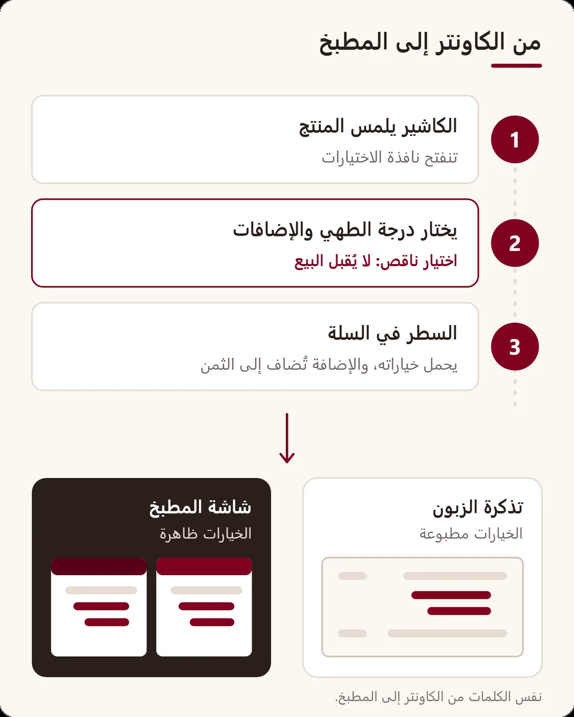 مسار الطلب: يلمس الكاشير المنتج، ويختار درجة الطهي والإضافات، ويصل السطر إلى السلة، ثم تظهر الخيارات على تذكرة الزبون وعلى شاشة المطبخ