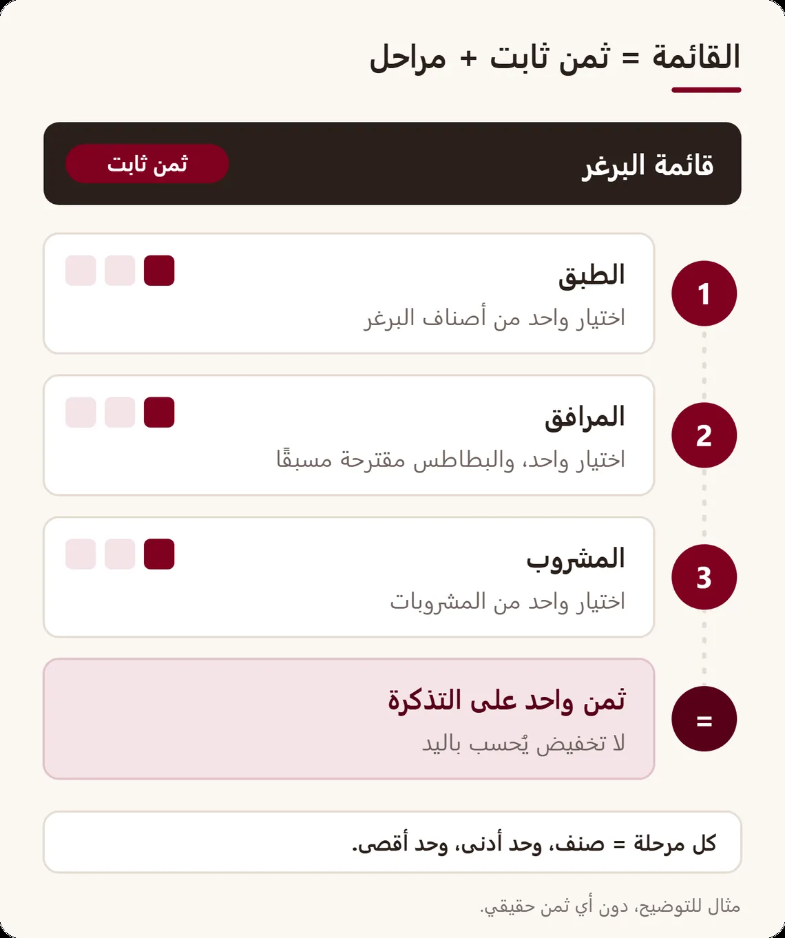 قائمة بثمن ثابت من ثلاث مراحل، الطبق ثم المرافق مع بطاطس مقترحة مسبقًا ثم المشروب، تنتهي بثمن واحد على التذكرة