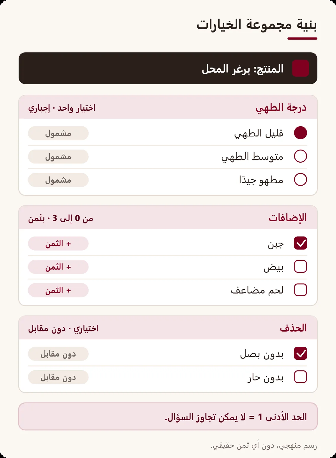 برغر مرتبط بثلاث مجموعات خيارات: درجة الطهي باختيار إجباري واحد، والإضافات من صفر إلى ثلاثة بثمن، وطلبات الحذف دون مقابل