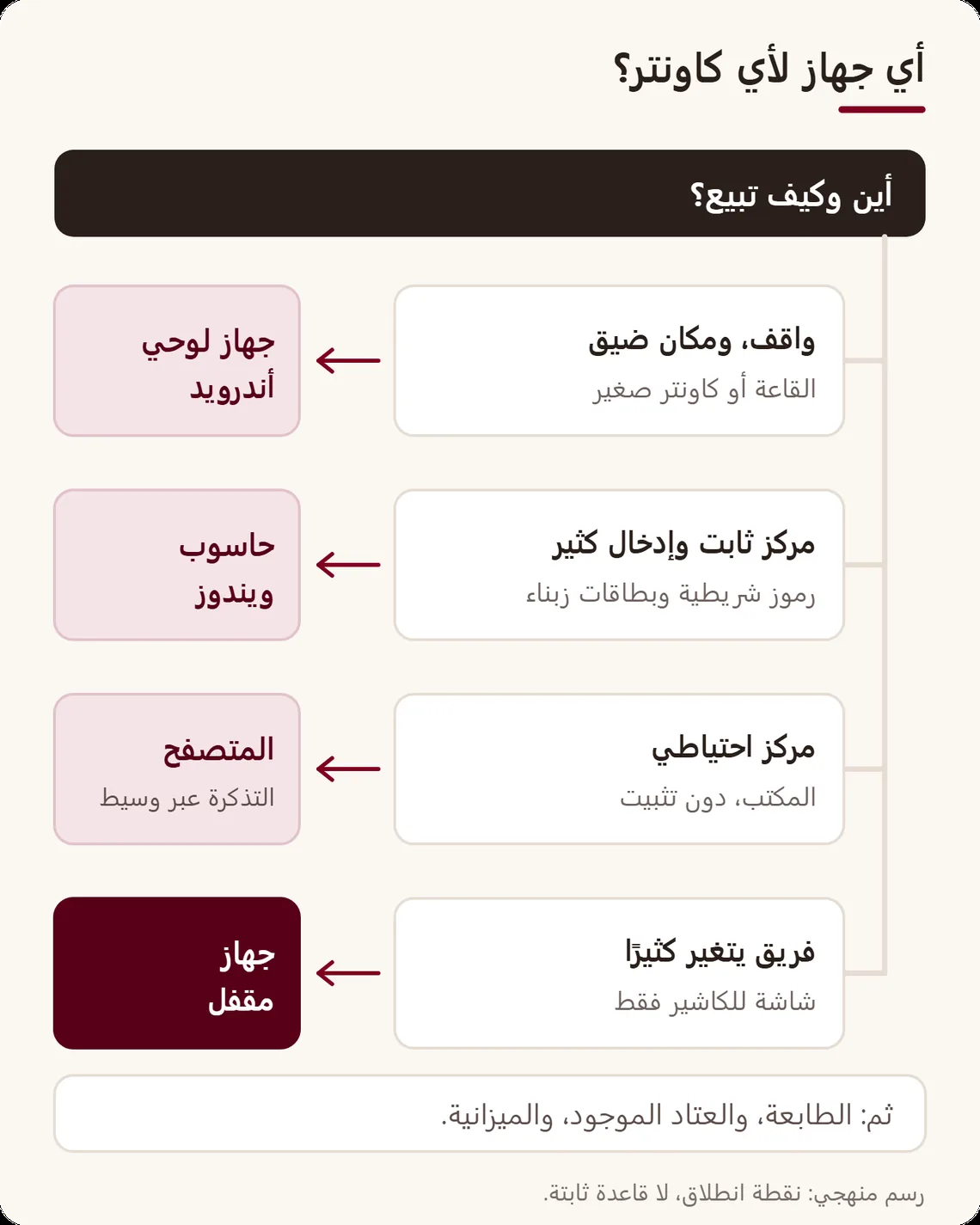 شجرة قرار: حسب مكان البيع، في القاعة أو في كاونتر ثابت مع كثير من الإدخال أو من حاسوب موجود أو مع فريق يتغير، تقود إلى أندرويد أو ويندوز أو المتصفح أو جهاز مقفل
