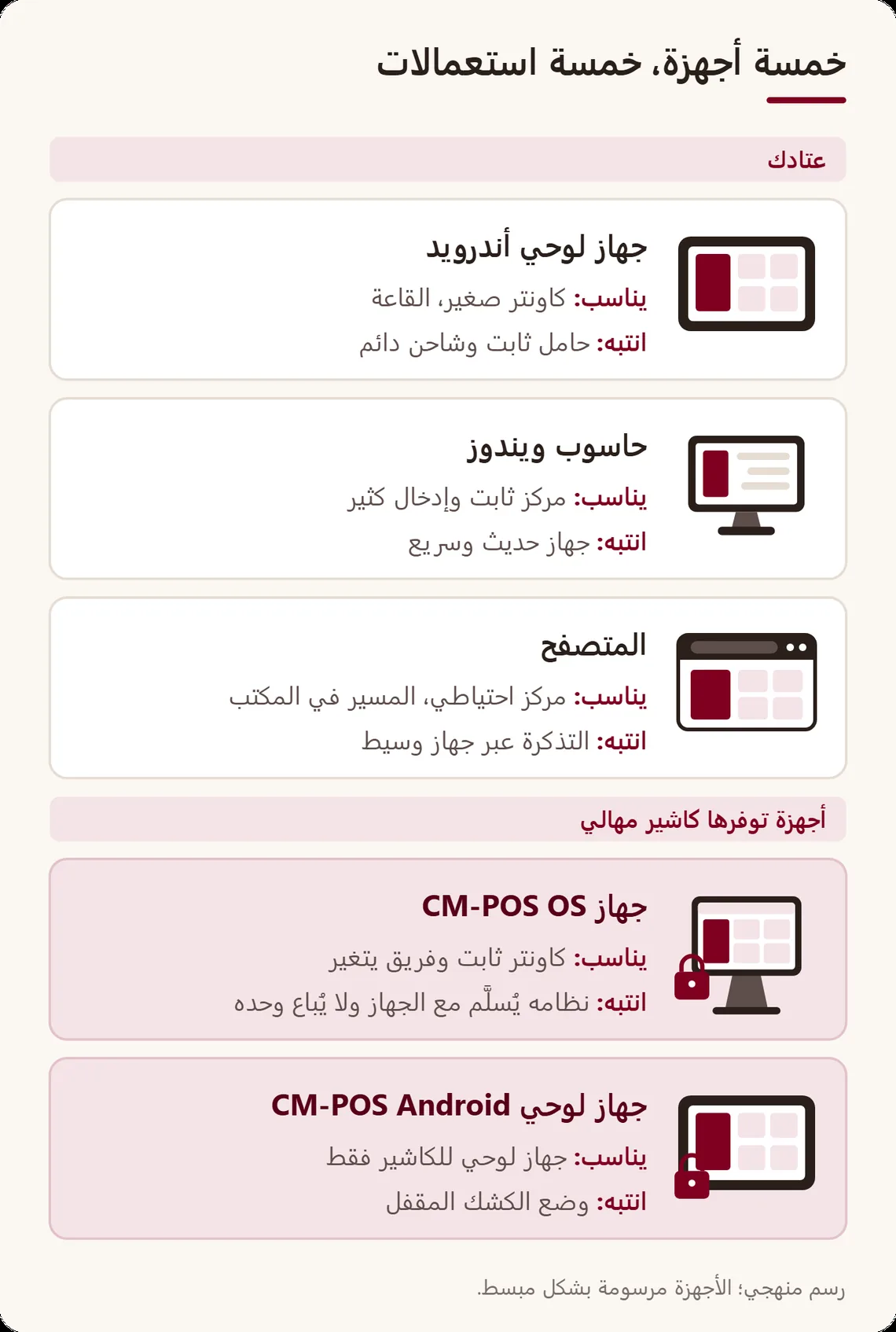 خمس بطاقات: جهاز لوحي أندرويد، حاسوب ويندوز، المتصفح، جهاز CM-POS OS وجهاز لوحي CM-POS Android، ولكل منها استعماله المناسب والنقطة التي تنتبه لها