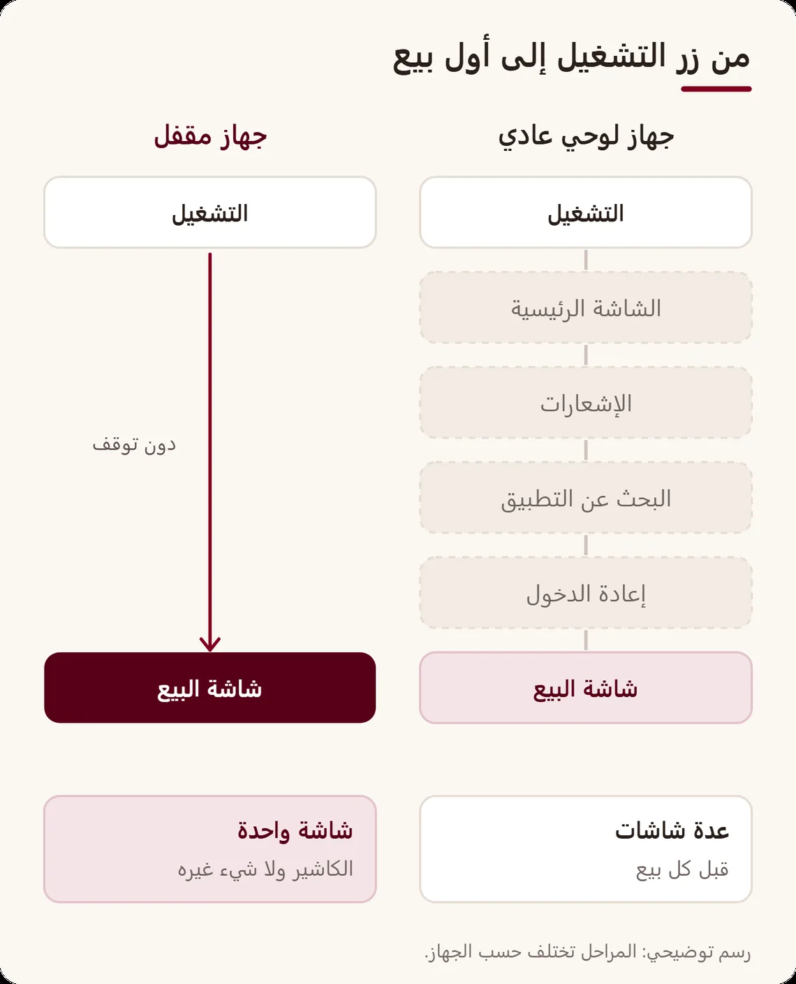 مقارنة التشغيل: جهاز لوحي عادي يمر بالشاشة الرئيسية والإشعارات والبحث عن التطبيق وإعادة الدخول، بينما ينتقل الجهاز المقفل من التشغيل إلى شاشة البيع