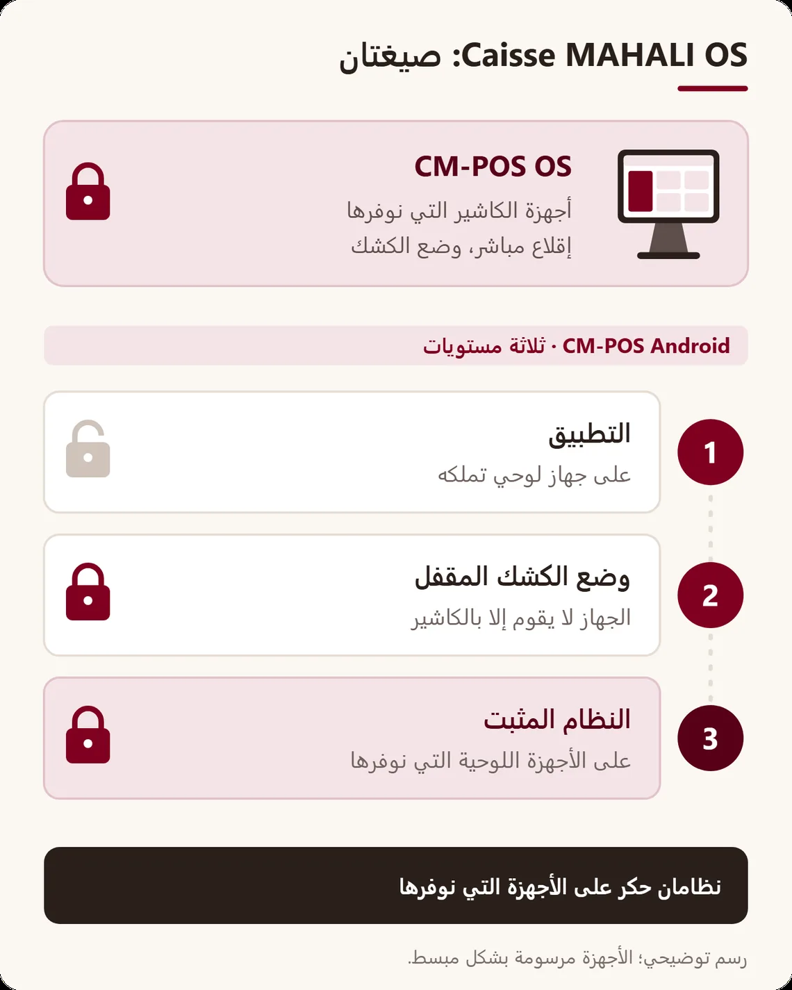 رسم للصيغتين: CM-POS OS على أجهزة الكاشير، و CM-POS Android في ثلاثة مستويات، من التطبيق على جهاز لوحي موجود إلى النظام المثبت على الأجهزة اللوحية التي نوفرها