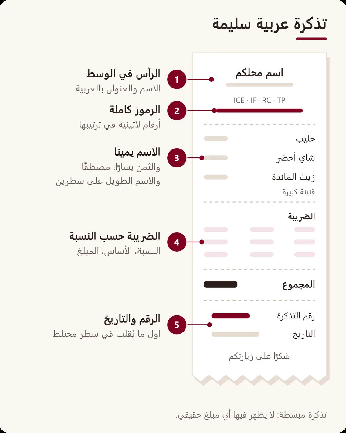 تذكرة عربية مبسطة مع ملاحظات: رأس بالعربية، رموز ICE وIF وRC وTP بأرقام لاتينية، أسماء السلع يمينًا والأثمان يسارًا، الضريبة حسب النسبة، رقم التذكرة