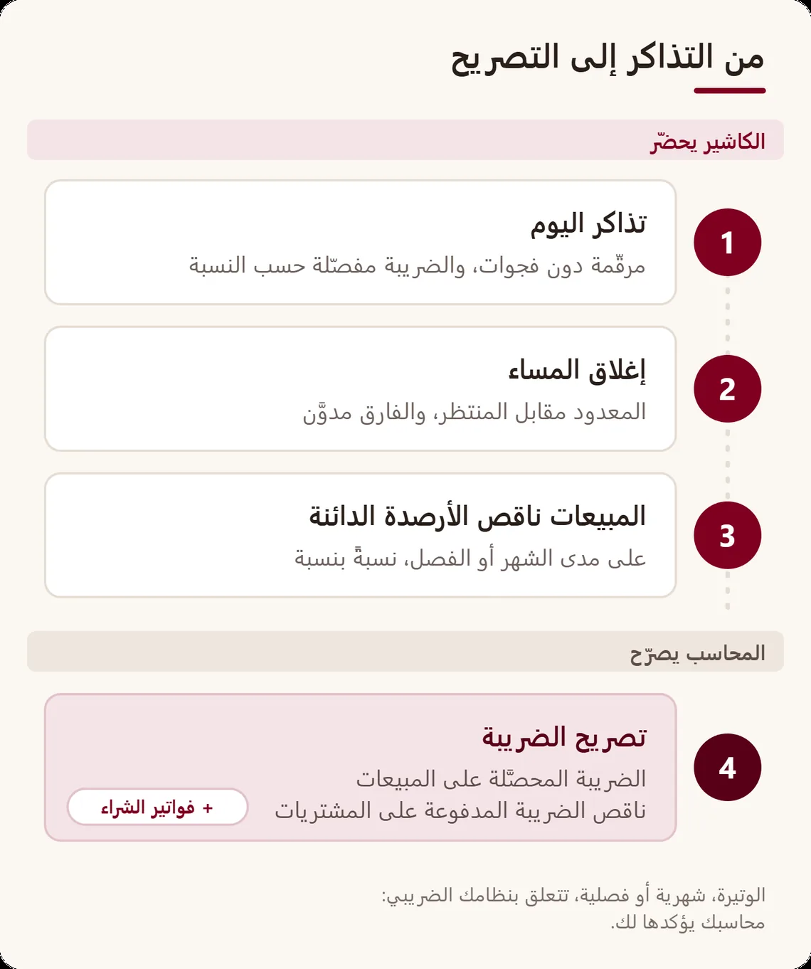 مسار من أربع خطوات: تذاكر اليوم، إغلاق الصندوق، مبيعات الفترة ناقص الأرصدة الدائنة حسب النسبة، ثم الإرسال إلى المحاسب الذي يضيف ضريبة المشتريات