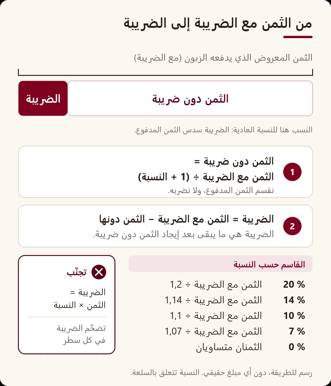 شريط الثمن مع احتساب الضريبة مقسوم إلى ثمن دون ضريبة وضريبة، مع القاعدة: الثمن دون ضريبة = الثمن مع الضريبة ÷ (1 + النسبة)، مع القاسم الخاص بكل نسبة مغربية، من 20 % إلى 0 %
