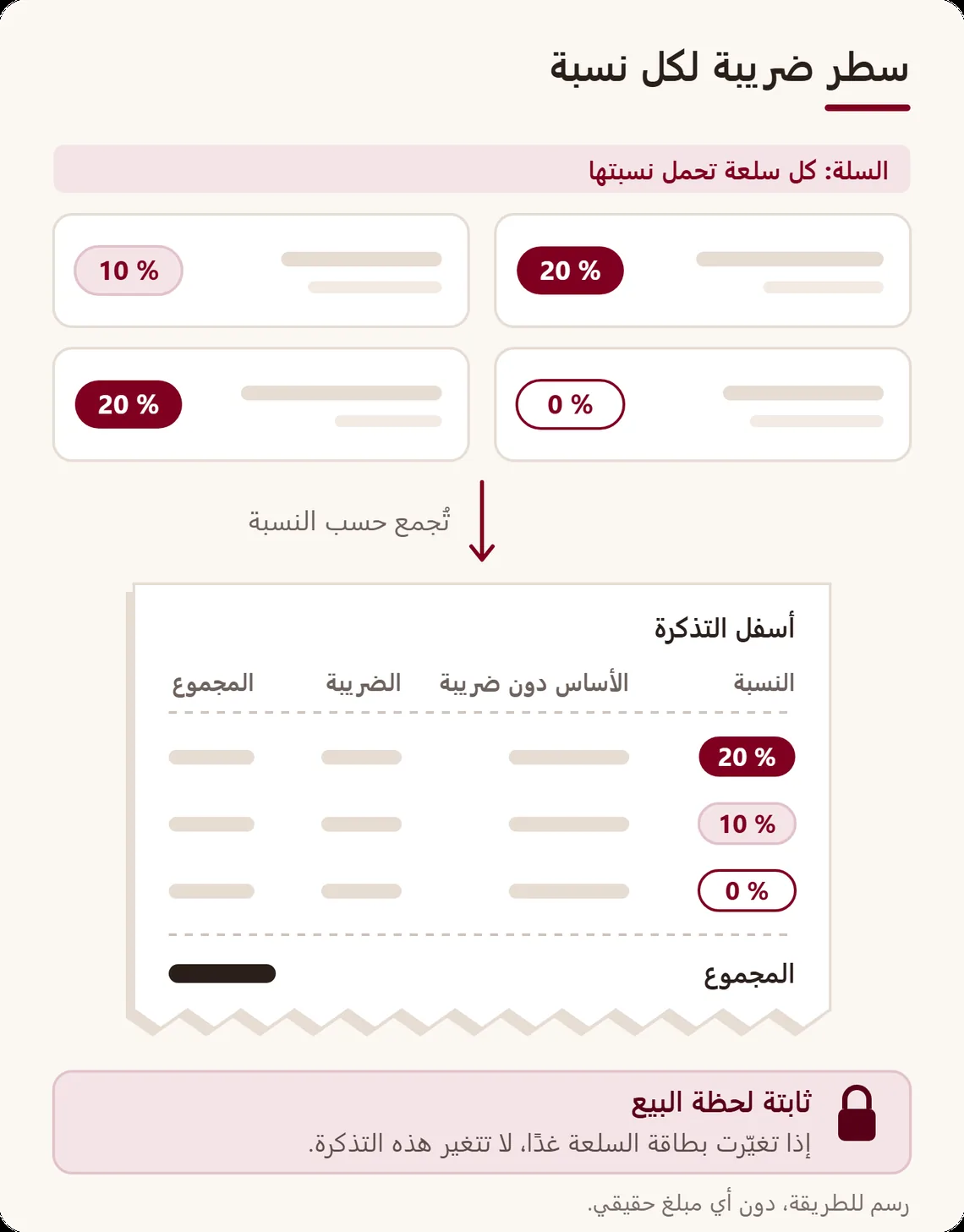 سلة من أربع سلع، لكل منها نسبتها (20 أو 10 أو 0 %)، مجمّعة أسفل التذكرة في سطر لكل نسبة: الأساس دون ضريبة، والضريبة، والمجموع