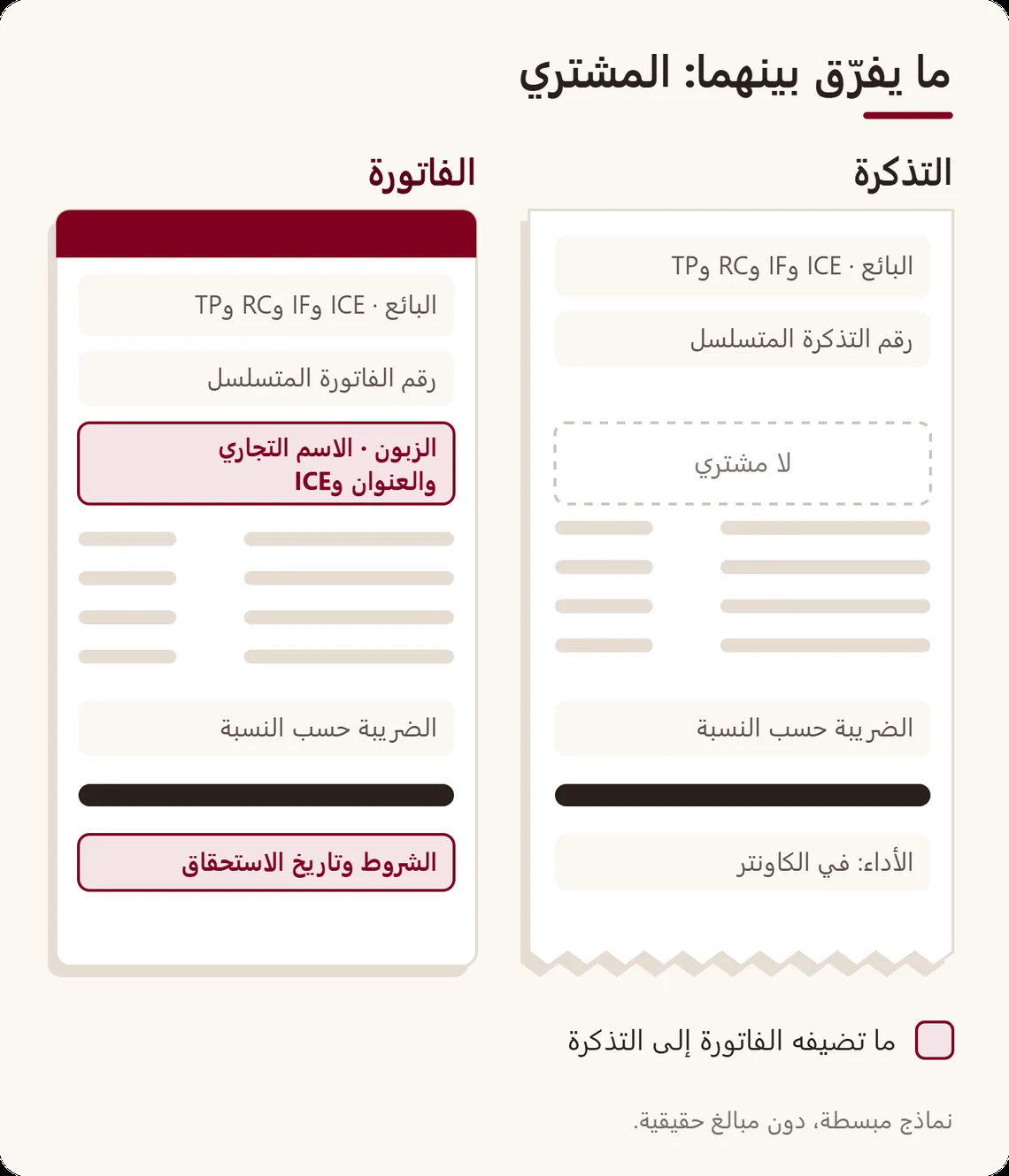تذكرة وفاتورة مشروحتان جنبًا إلى جنب: المعلومات نفسها عن البائع والسلع والضريبة، وتضيف الفاتورة هوية الزبون وتعريفه الموحد وتاريخ الاستحقاق