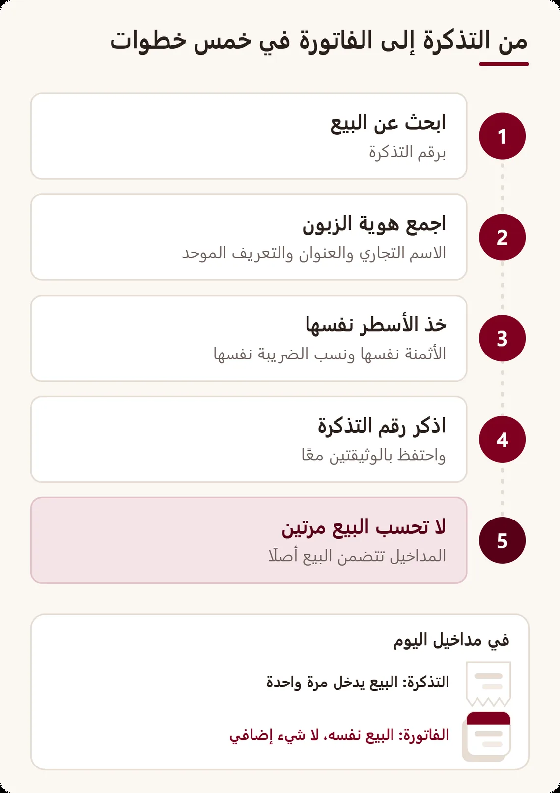 الخطوات الخمس لفوترة بيع سبق تحصيله: إيجاد التذكرة، جمع الهوية، أخذ الأسطر نفسها، ذكر التذكرة، عدم احتساب البيع مرتين