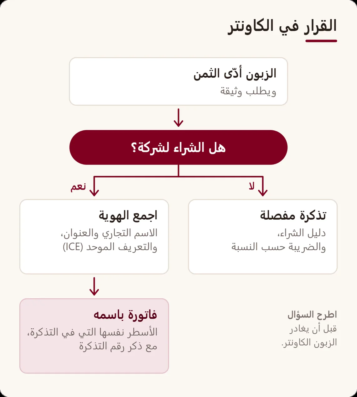 شجرة قرار في الكاونتر: إذا كان الشراء لشركة، تُجمع التسمية والعنوان والتعريف الموحد ثم تُعدّ فاتورة، وإلا تُسلَّم التذكرة المفصلة