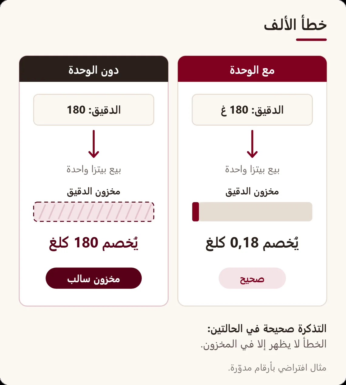 مقارنة بين بطاقتين للحصة نفسها: مع كتابة الوحدة ينقص المخزون بكمية صغيرة، ودونها وبقراءتها بالكيلوغرام يسقط ألف مرة أكثر