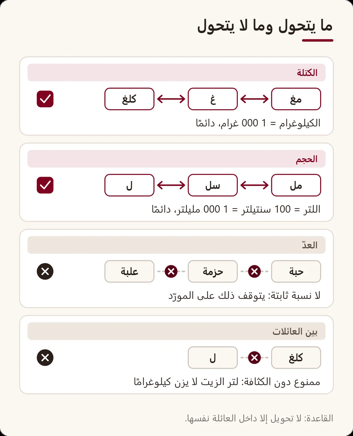 جدول عائلات الوحدات الثلاث: الكتلة والحجم يتحولان داخل عائلتهما، والعدّ بلا نسبة ثابتة، والانتقال من الكتلة إلى الحجم ممنوع