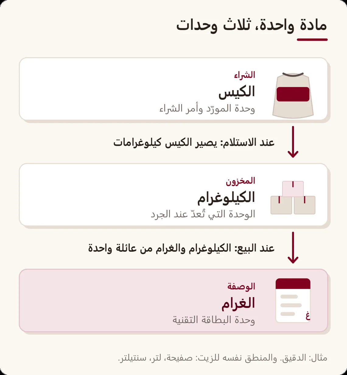 سلسلة من ثلاث وحدات للدقيق: الشراء بالكيس، والمخزون بالكيلوغرام، والوصفة بالغرام، مع التحويل عند الاستلام ثم عند البيع