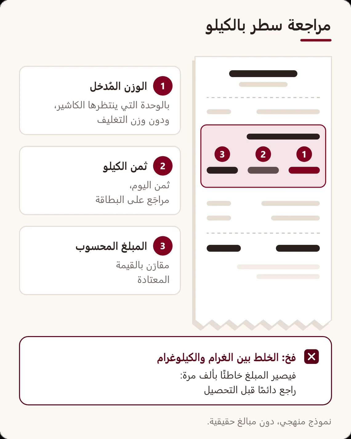 تذكرة مبسطة عليها سطر بالكيلو مع ثلاث ملاحظات: الوزن المُدخل، والثمن بالكيلو، والمبلغ المحسوب، مع إطار حول خطأ كتابة الغرامات مكان الكيلوغرامات