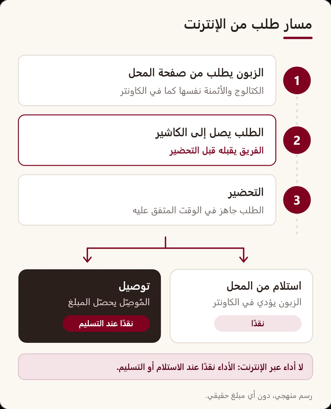 مسار طلب عن بعد: يطلب الزبون من الصفحة، ويصل الطلب إلى الكاشير فيقبله الفريق، ثم التحضير، ثم الاستلام مع الأداء في الكاونتر أو التوصيل مع تحصيل المُوصِّل، نقدًا