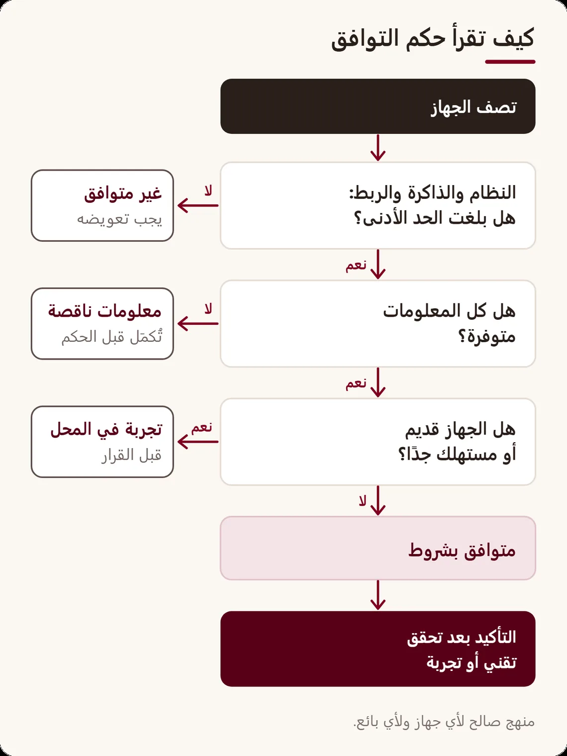 مخطط قرار من ثلاثة أسئلة يؤدي إلى غير متوافق، أو معلومات ناقصة، أو تجربة في المحل، أو متوافق بشروط، ثم إلى تأكيد بعد تحقق أو تجربة